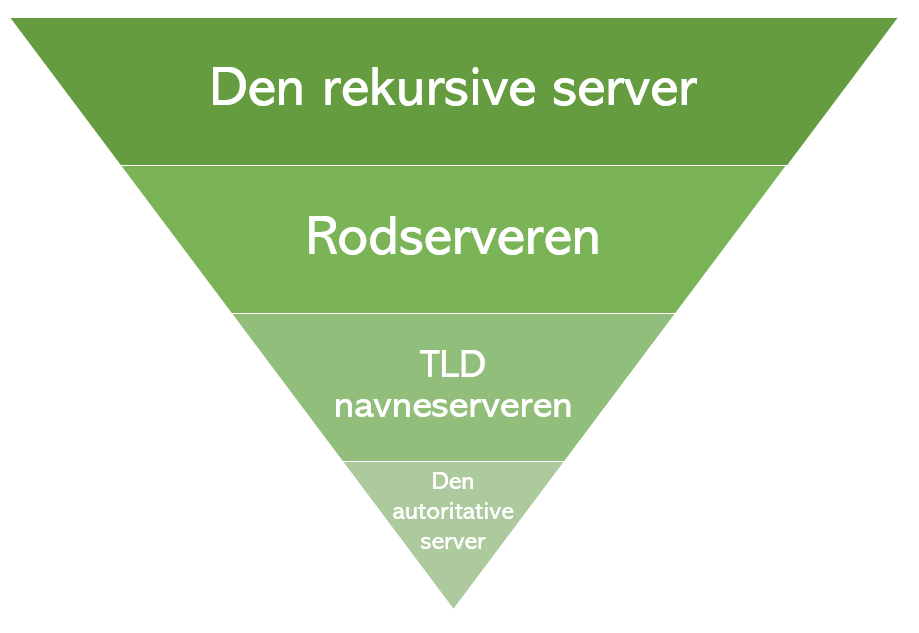 Hvad er en DNS server?