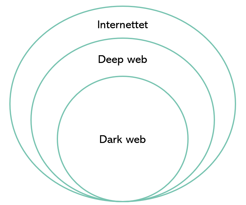 deep web og dark web forskel
